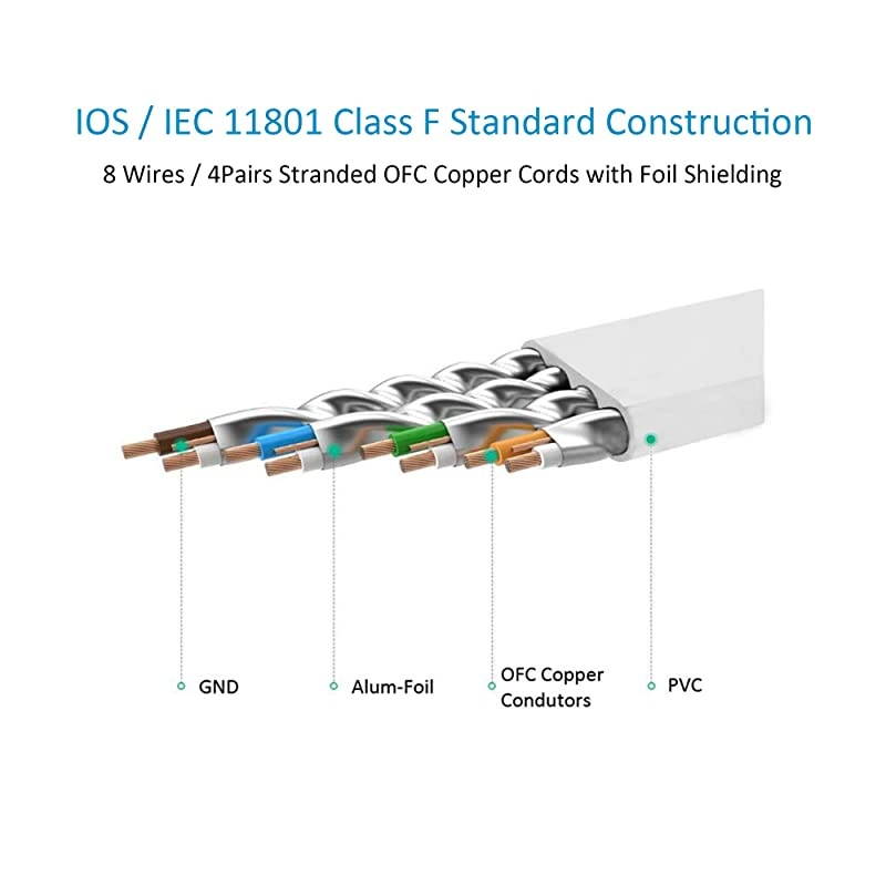 2 X 0.82ft (0.25m) Flat Ethernet Cable | CAT 7 Shielded RJ45 U/FTP LAN LAN Network Cable| 10 Gbit/s, 600MHz|10000 Mbit/s | Switch Router Modem Access Point - White