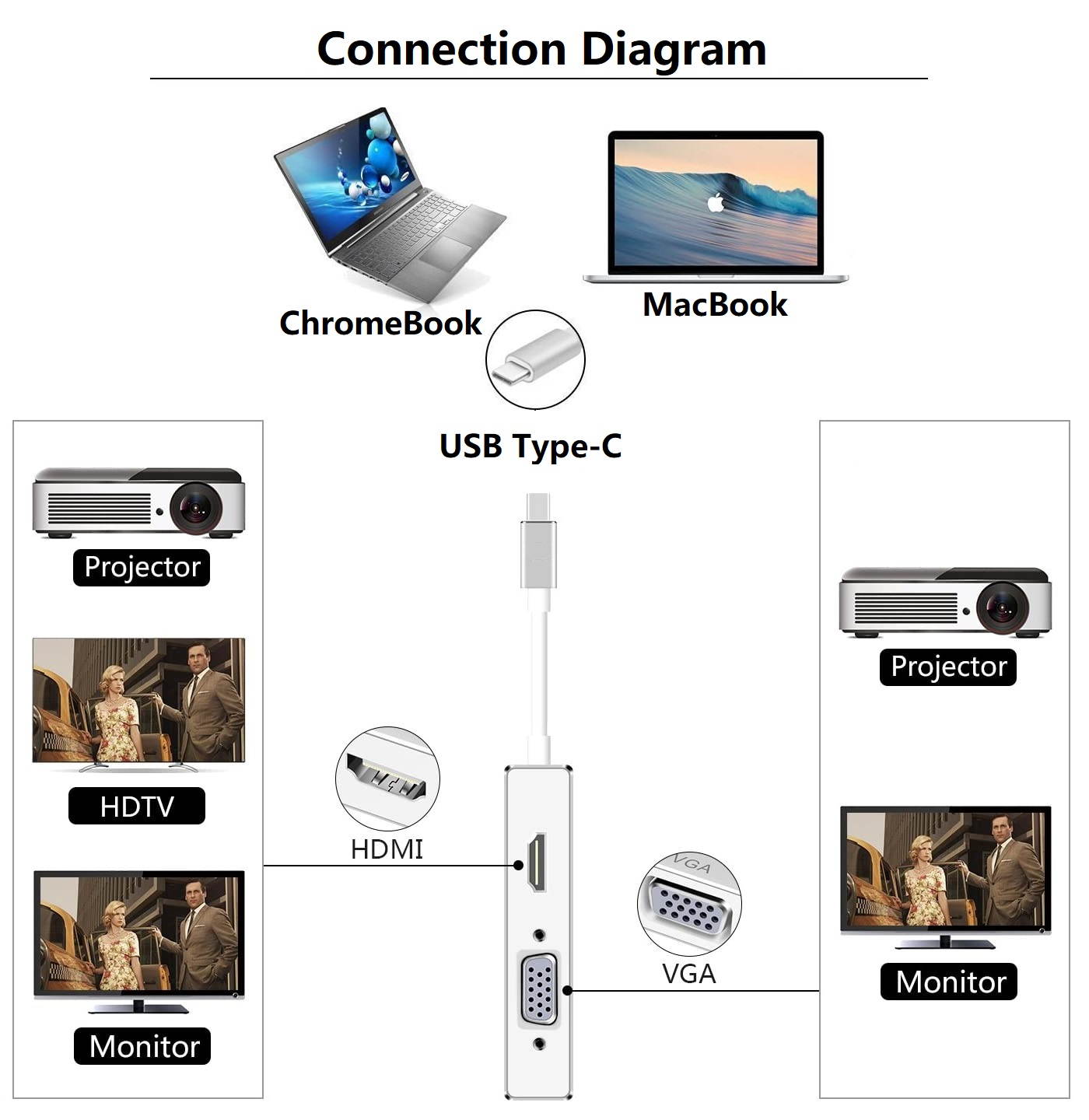 4-in-1 USB C HUB, 4in1 Type-C to DP HDMI VGA DVI Adapter for MacBook Chromebook and Other USB-C Laptops with DP Alt Mode, HDMI 4K/30Hz,DisplayPort 4K/60Hz,DVI 4K/60Hz,VGA 1080p/60Hz.