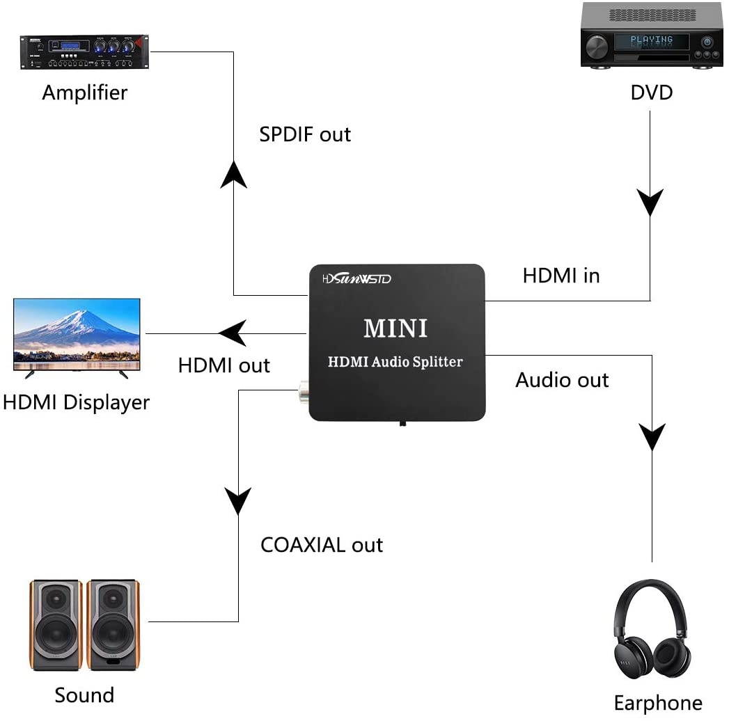 HDMI Audio Splitter Adapter HDMI to HDMI and Optical TOSLINK SPDIF +R/L Analog Audio Converter