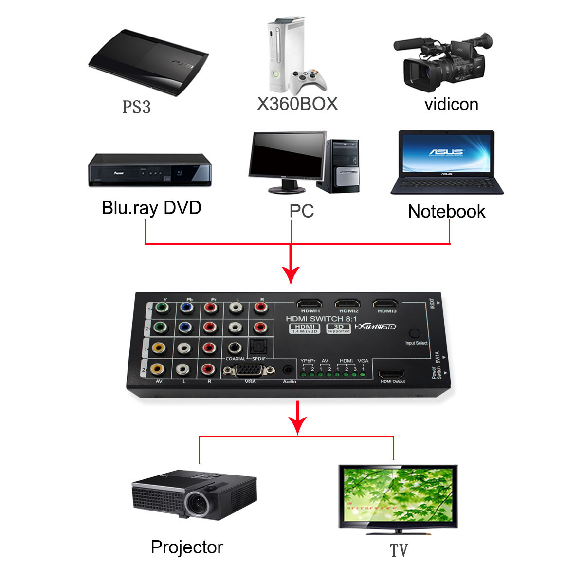 Multi-Functional HDMI 8x1 Converter Switch 8 Inputs to One HDMI Output Support 3D and Surround Sound for 1080P HDTV | VHD-MS8X1