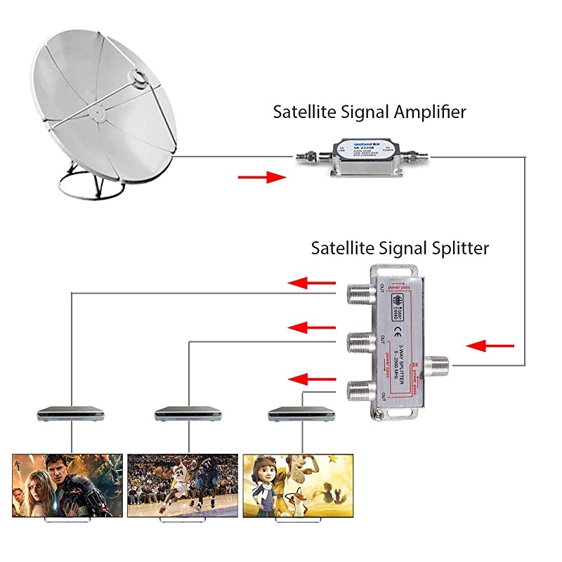 3 Way Coax Cable Splitter MoCA 5-2500MHz, TV Antenna Splitter