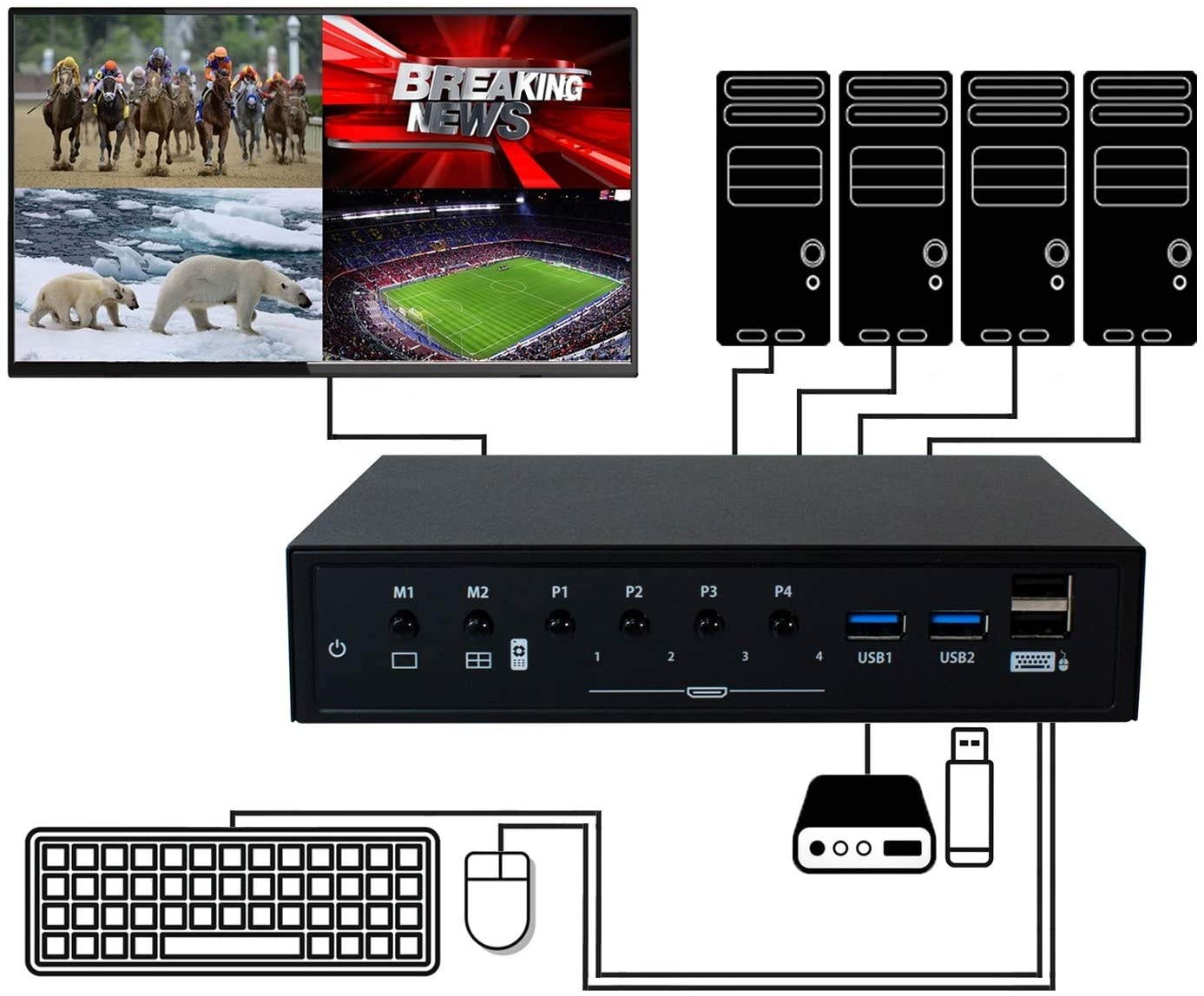 HornetTek Quad HDMI 1080P/60FPS Multiview Switcher USB 3.0 Super KVM