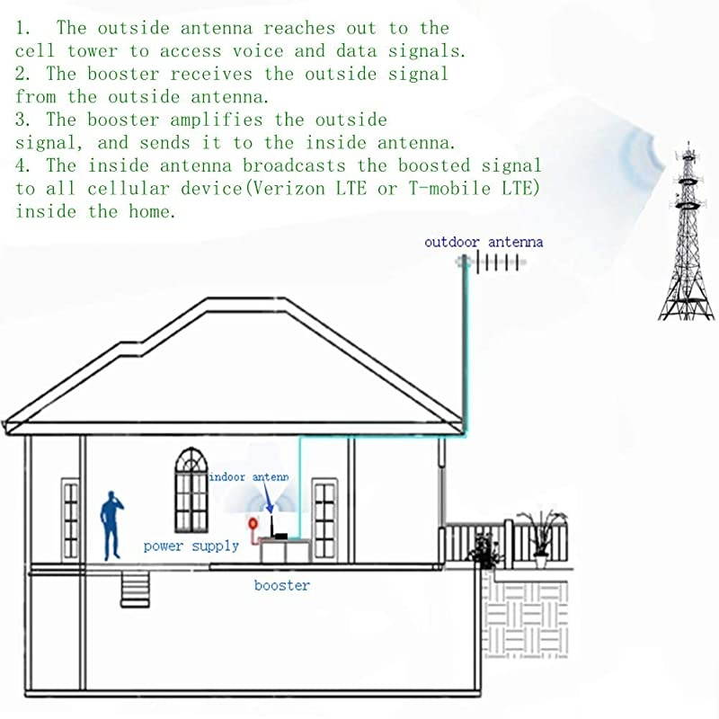 700MHz Mobile Cell Phone Signal Booster Boost 4G LTE Data for Verizon and T-Mobile in Home Office or Basement(Verizon/T-Mobile LTE)