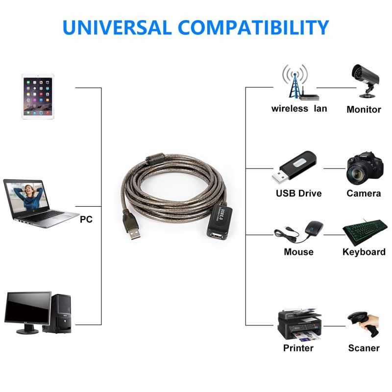 Halsouy USB 2.0 Extension Cable USB Extender Type A-Male to A-Female Repeater Extender Cord USB 2.0 High Speed Extension (50Feet / 15Meter)