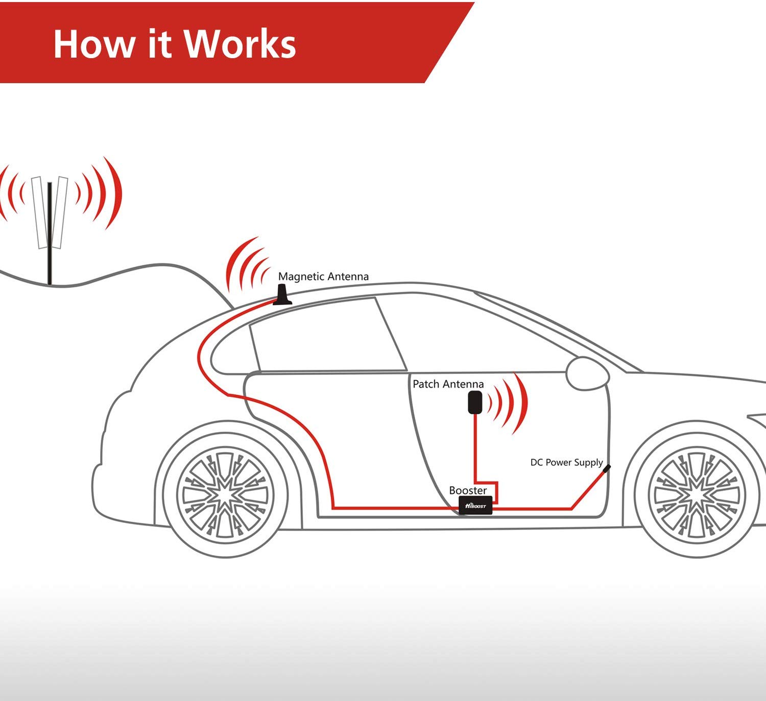 HiBoost Travel 4G 2.0 Cell Phone Signal Booster for Car and Truck - C27G-5S-BTW