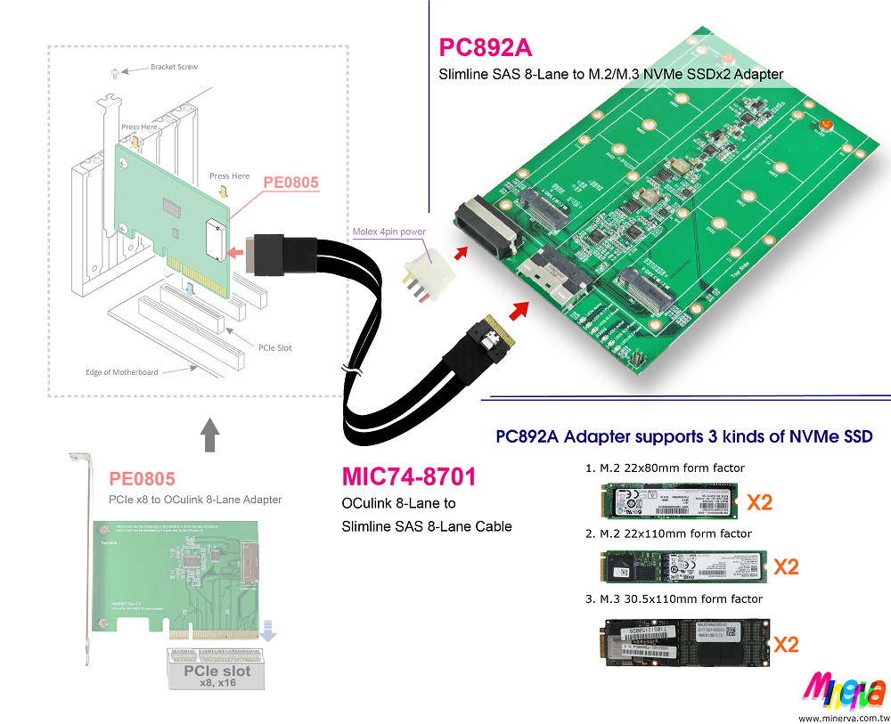PC892A - Slimilne SAS (SFF-8654) 8-Lane to M.2 NVMe SSD dual ports Adapter to Slimline SAS 8-Lane to OCulink 8-Lane Cable KIT