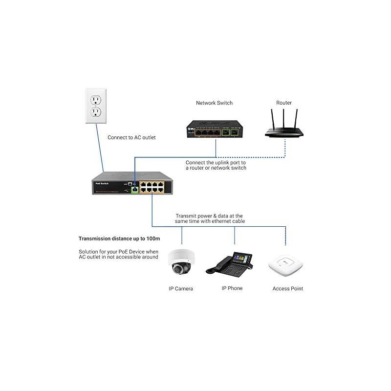 9 Port PoE+ Switch 8 PoE+ Ports | 1 Uplink Port 120W 8023afat