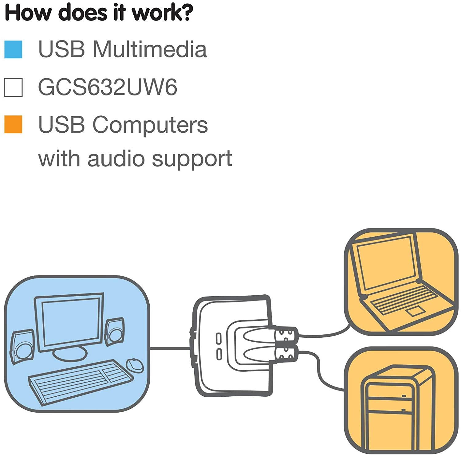 IOGEAR GCS632U 2 Port VGA USB Compact KVM Switch