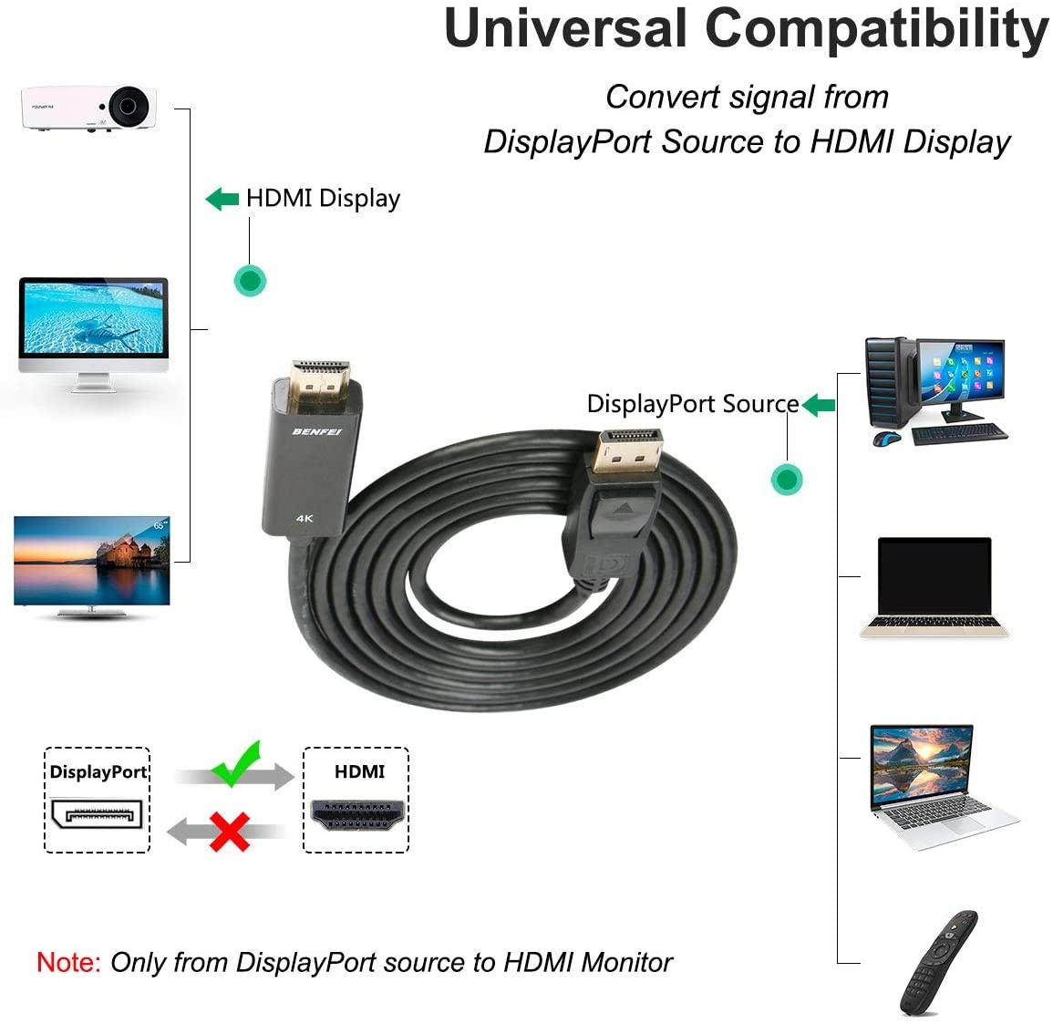 Displayport to HDMI, Benfei 4K DP to HDMI 6 Feet Cable Gold-Plated Cord Compatible for Lenovo, Dell, HP, ASUS