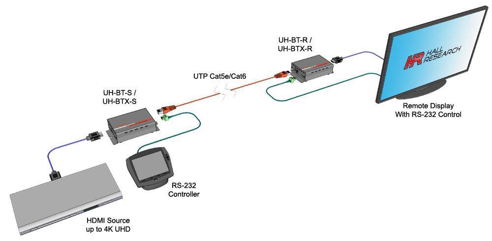 Hall Research UH-BT-S HDMI over UTP Extender w/HDBaseT-Lite Sender w/3-Yr Warranty