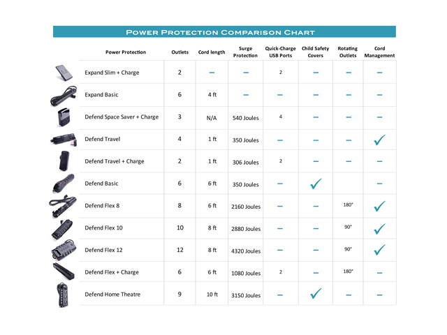 BlueDiamond BB-30TC-1B, Defend Basic Surge Protector, 6.0 Feet