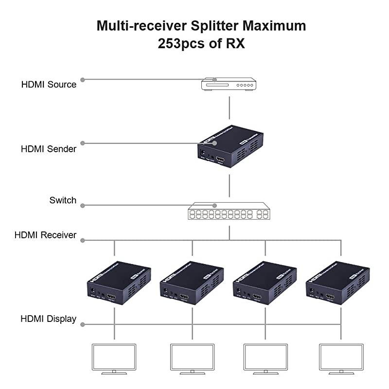 Extender 1080P Over Rj45 Cat5e/6/7 Up to 328ft, Supports Full HD 3D, 12bits Deep Color, with IR