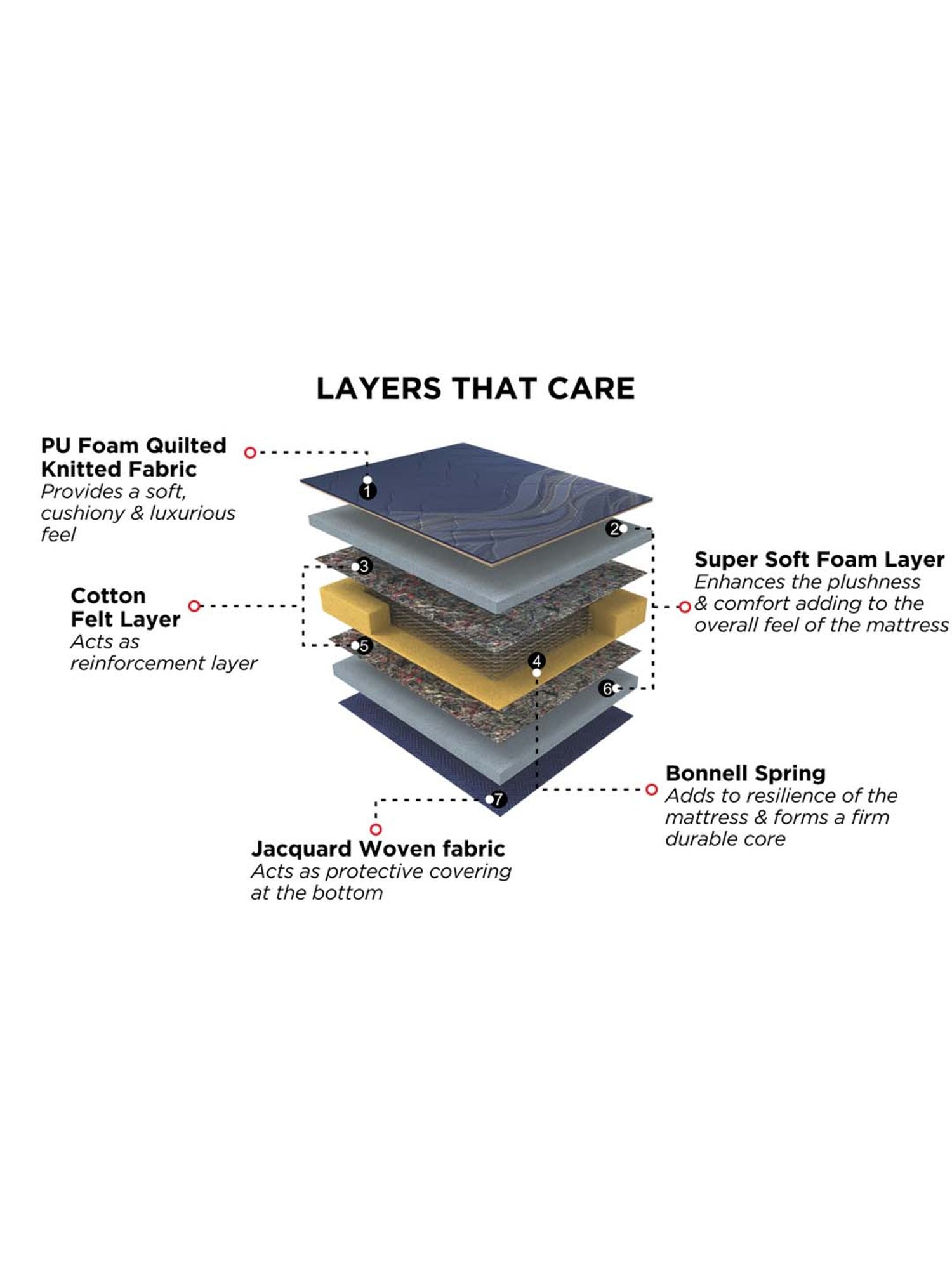 Duroflex Rise Bonnell Spring Mattress - Single Size (72 in. L x 36 in. W)