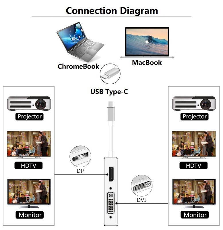 Type-C to HDMI + VGA + DVI + DP Video HUB for Dual Display, 4 in 1 USB-C HUB, Thunderbolt 3 Compatible, Support 4K UHD Video Output for New MacBook, ChromeBook connected TV, Monitor and Projector.