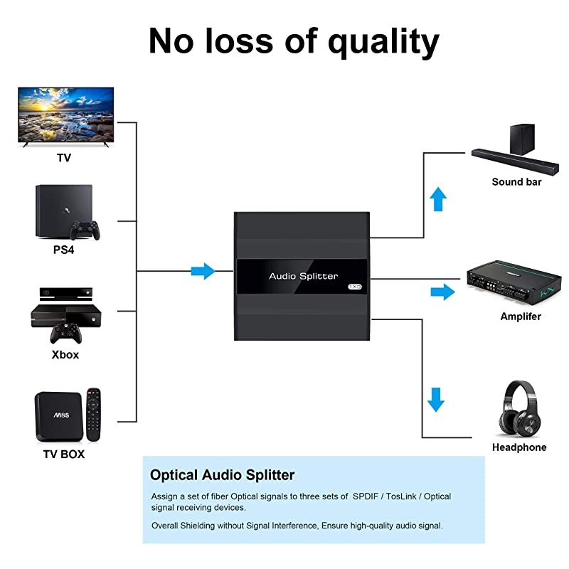 Port Digital Optical Splitter,SPDIF TOSLINK Digital Optical Audio Splitter 1x(1 in Out),Audio Format Support LPCM2.0 Doldy Digital & DTS 5.1