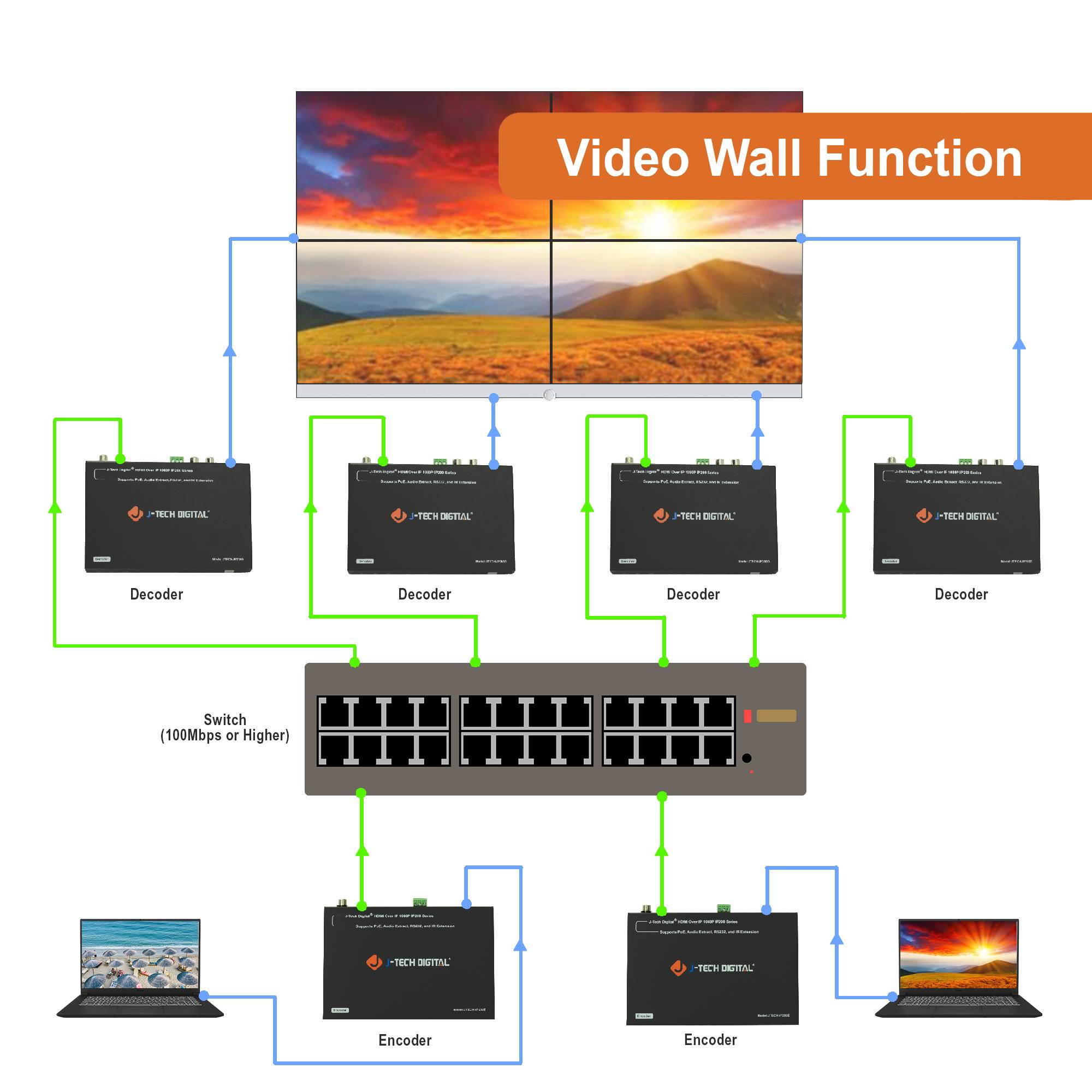 J-Tech Digital HDMI H.264 Decoder | 1080P N2N AV Over IP Matrix + 5x5 Video Wall [JTECH-IP200D]