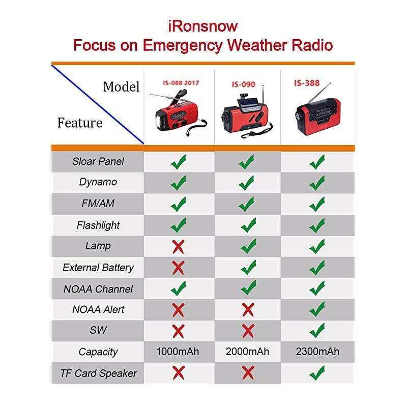 Real NOAA Alert Weather Radio with Alarm,  IS-388 Solar Hand Crank Emergency AM/FM/SW/WB Radio, TF Card Speaker, LED Flashlight & Reading Camping Lamp, 2300mAh Cell Phone Charger