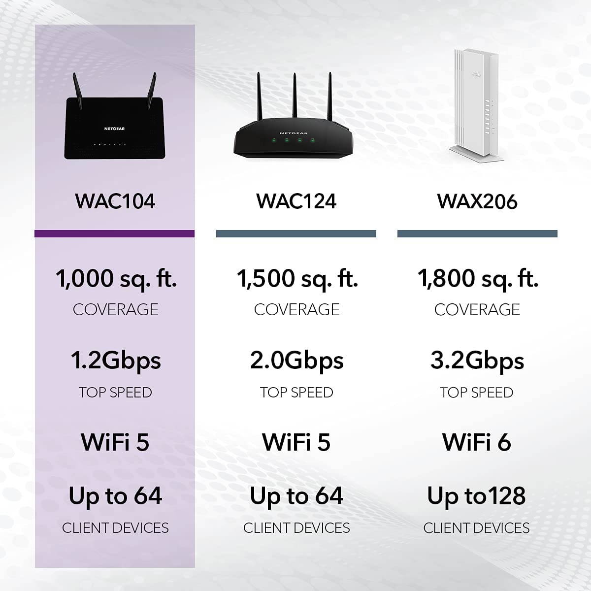 Wireless Desktop Access Point (WAC104) - WiFi 5 Dual-Band AC1200 Speed | 3 x 1G Ethernet Ports | Up to 64 Devices | WPA2 Security | Desktop | 802.11ax