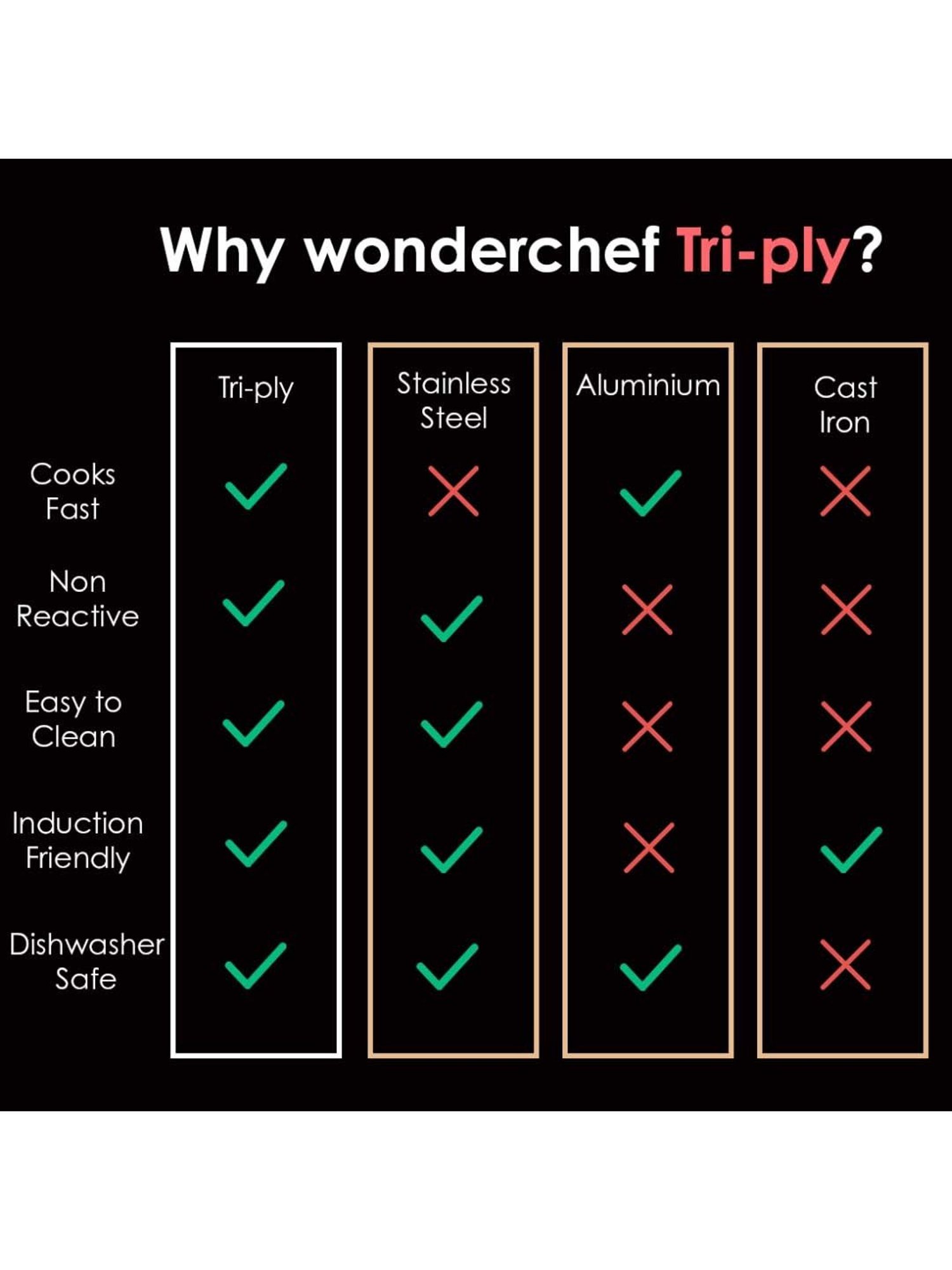 Wonderchef Nigella Tri-Ply Stainless Steel 18cm Cooking Pot