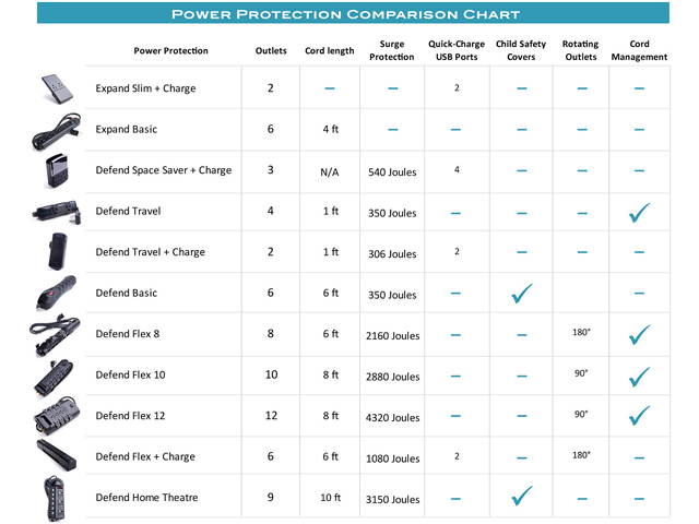 Defend Flex 8 Surge Protector   - 6ft