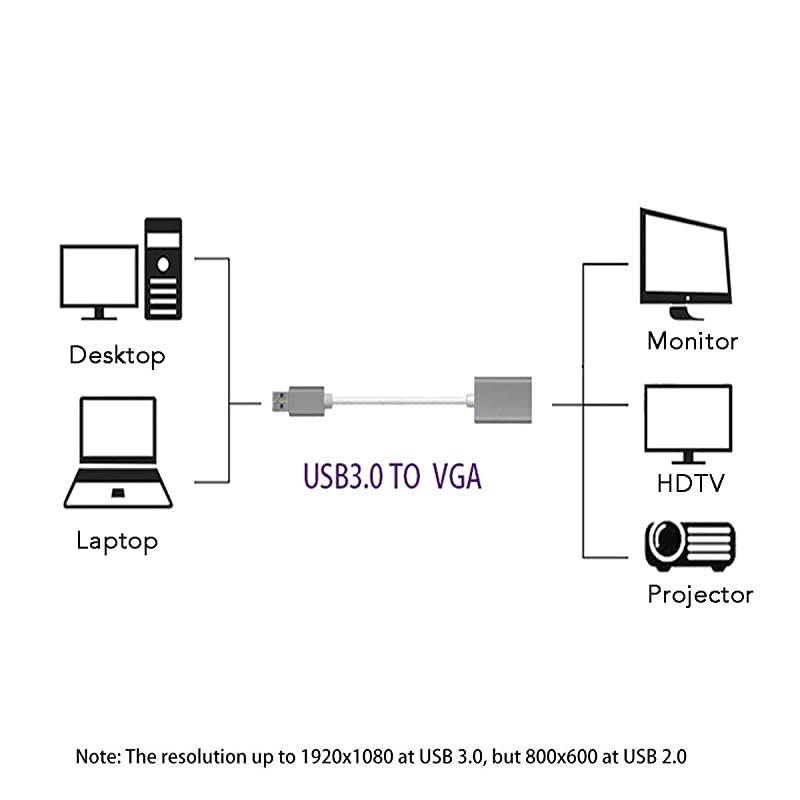 to VGA Adapter Compatible with Mac OS Windows XPVista1087 30 to VGA Female 1080P Monitor Display Video AdapterConverterFemale 20 in
