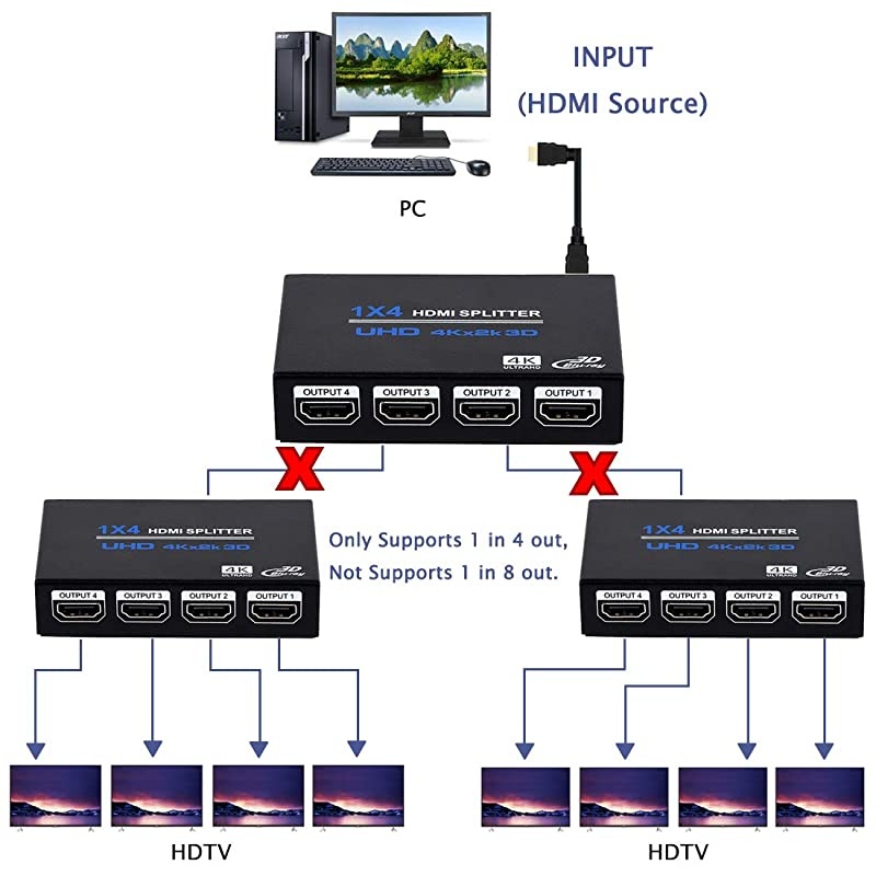 HDMI Splitter, 1 in 4 Out HDMI Splitter Audio Video Distributor Box Support 3D & 4K x 2K Compatible for HDTV, STB, DVD, PS3, Projector Etc