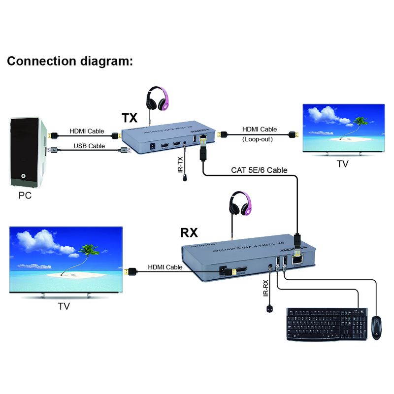 HDMI KVM USB Extender Over CAT6 Cable Up to 120m (393 feet) Support HDMI 1.4 4K@30Hz HDCP 1.4 and IR Control