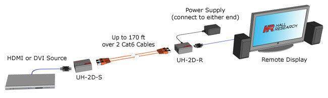 Hall Research - UH-2D-S - HDMI over Dual UTP Extender Sender