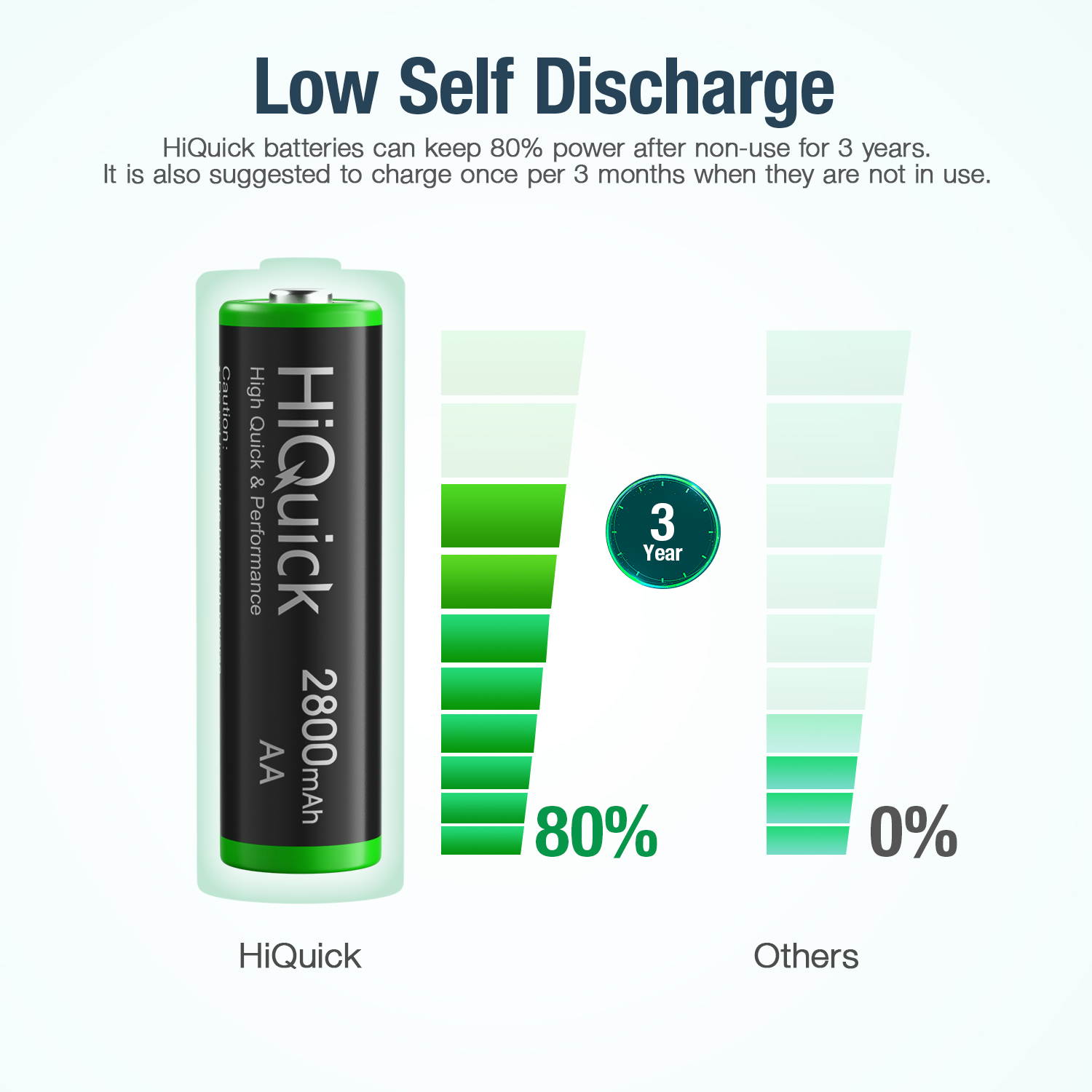 HiQuick 8Pcs 2800mAh AA Rechargeable Batteries High Capacity Performance, Per-Charged 1.2V AA Battery