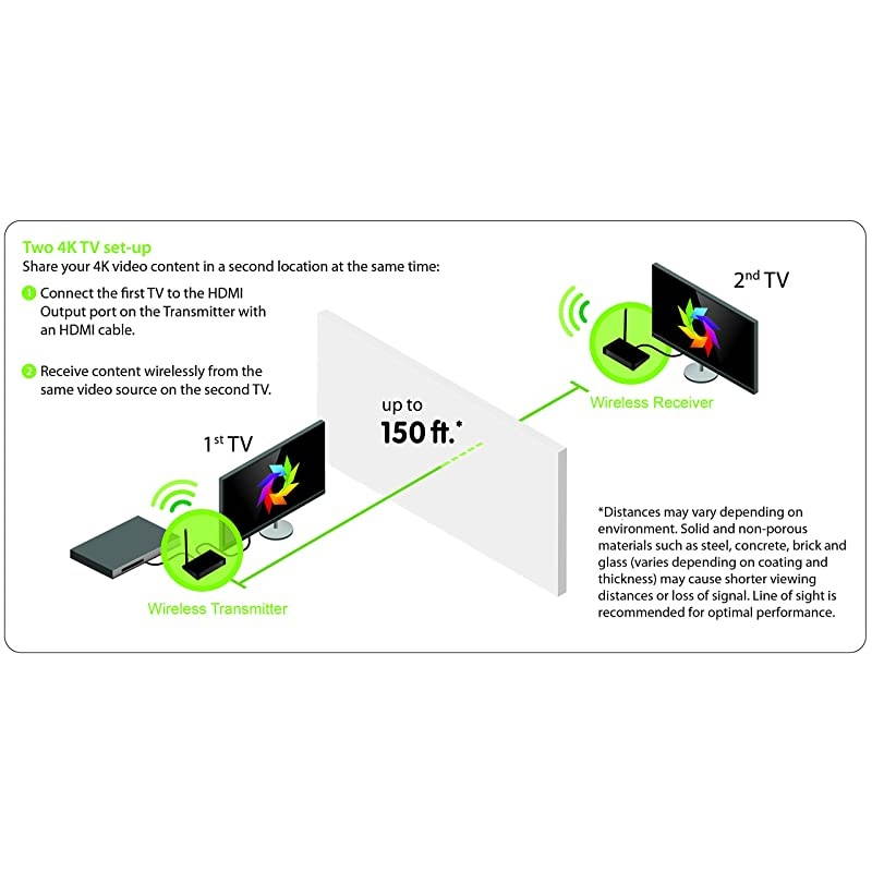 Wireless 4K 30Hz HDMI Computer/TV/Projector Audio Video Extender KIT