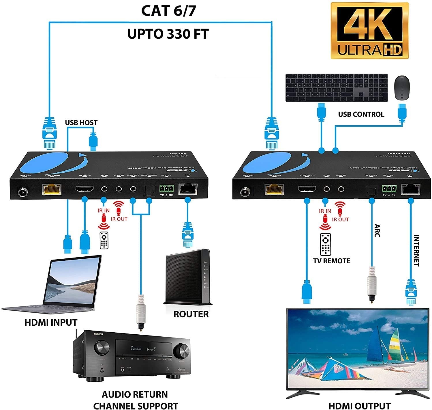 4K HDMI Extender Balun by OREI - HDBaseT UltraHD 4K @ 60Hz 4:4:4 Over Single CAT5e/6/7 Cable with HDR, KVM, CEC, ARC & IR Support, RS-232 - Up to 330 Ft - Audio Out - Power Over Cable - Audio Out