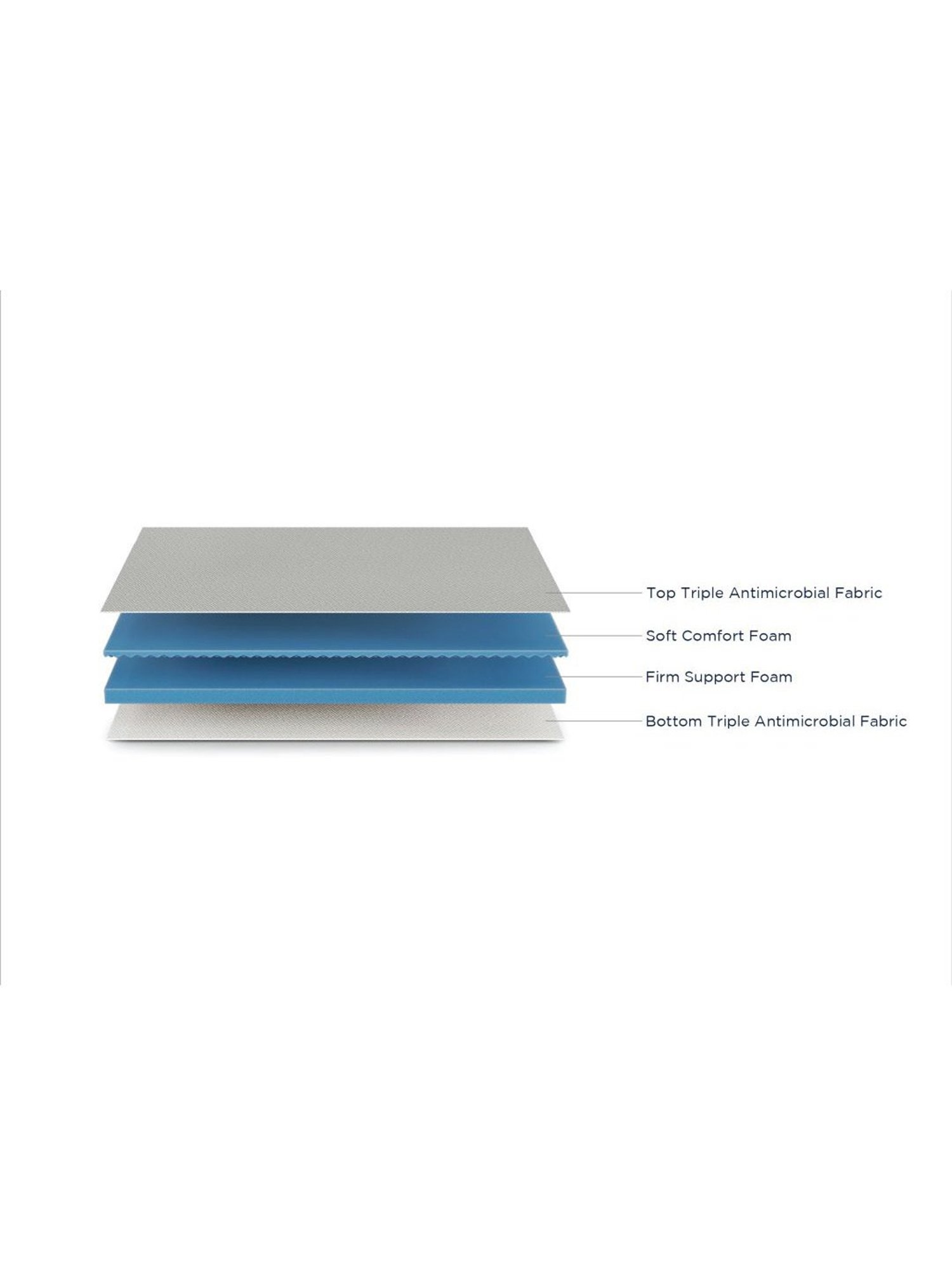 Duroflex LiveIn 2-in-1 Reversible Soft & Firm Foam Single Mattress
