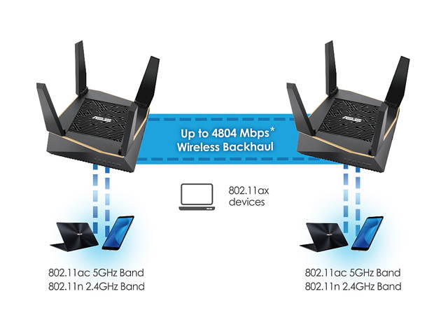 ASUS (RT-AX92U 2 Pack) Performance Mesh Tri-Band AX6100 WiFi Routers - Whole Home WiFi Mesh with 802.11AX (WiFi 6) AX Technology includes 4 LAN 1 USB 3.1 1 USB 2.0