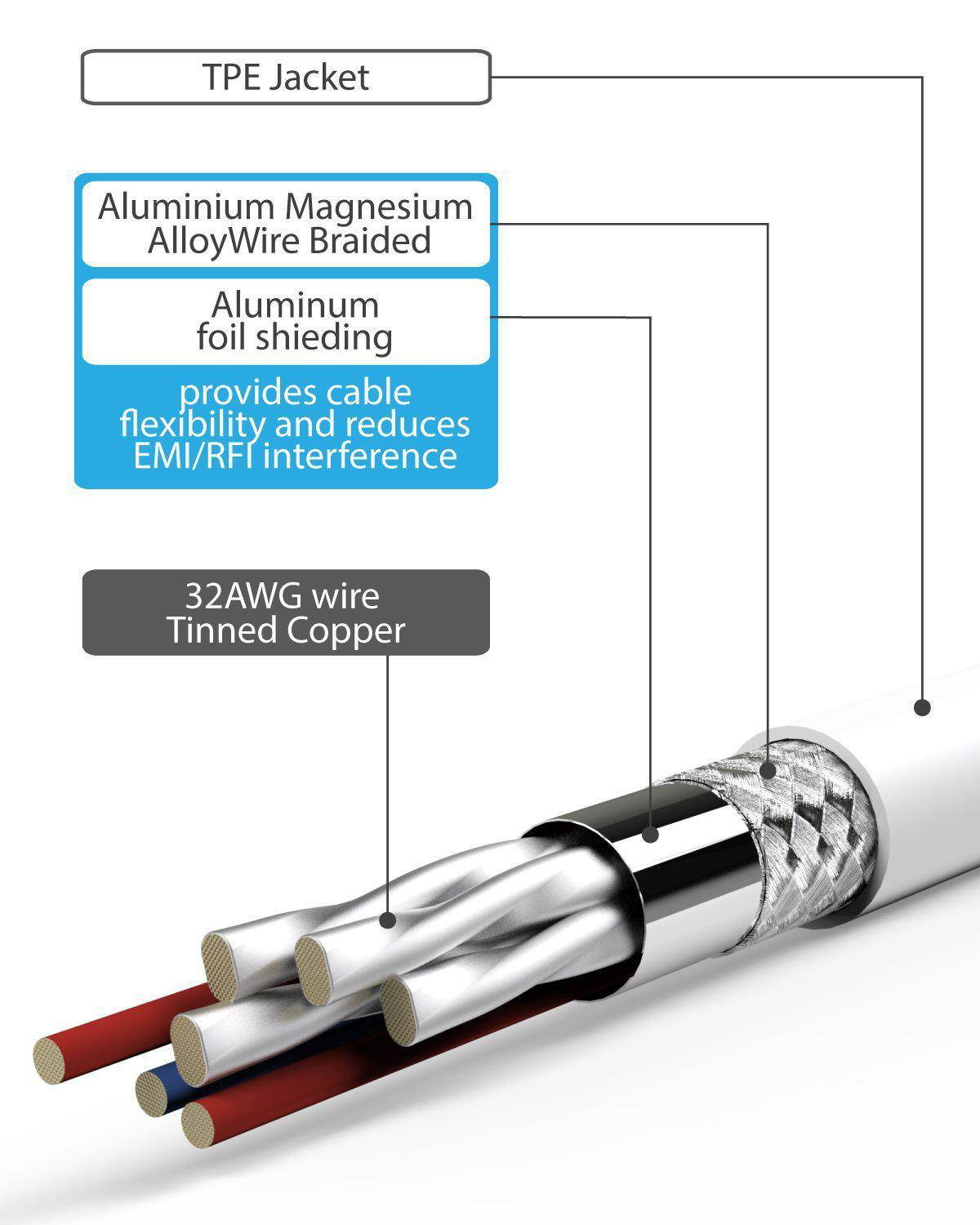 Fosmon Mini DisplayPort (Mini DP/mDP/ ThunderBolt/ThunderBolt 2 Port Compatible) to HDMI Adapter Cable - White - 6ft (1920x1080@60Hz)