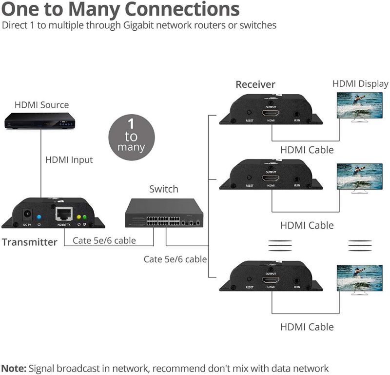SIIG HDMI HDbitT Receiver for HDMI Over IP Extender One-to-Many Kit, 1080p HD, 395ft - (Additional Receiver Box Only for SKU: CE-H23T11-S1)