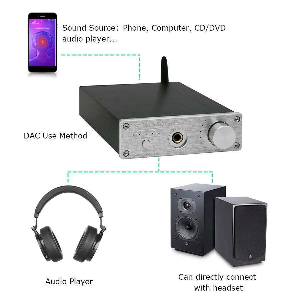 Mini Stereo Gaming DAC & Headphone Amplifier, FX-Audio DAC-X6 MKII 24-Bit/192 KHz USB/Optical/Coaxial to RCA AUX, Digital-to-Analog Audio Converter Adapter for Home/Desktop Powered/Active Speakers