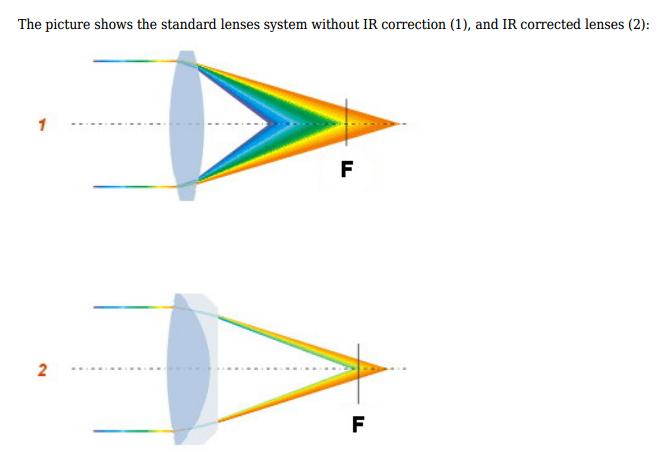 5 mega pixel DC Auto Iris CCTV Mega Pixel Lens 3.3-10.5mm Vari Focal IR Corrected
