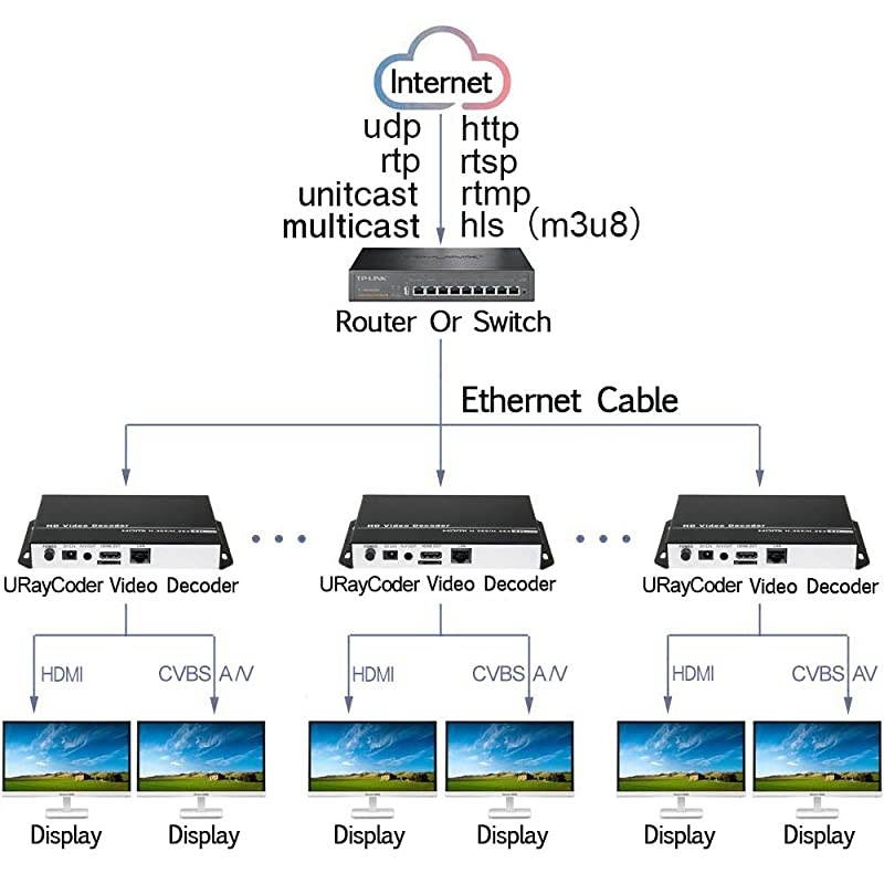 H265 H264 HD Video Audio Decoder IP Camera Decoder HTTP RTSP M3U8 RTMP UDP Unitcast to HDMI AV RCA Decoder for Advertisement Display Decoding Video Encoder Decoding IP Camera
