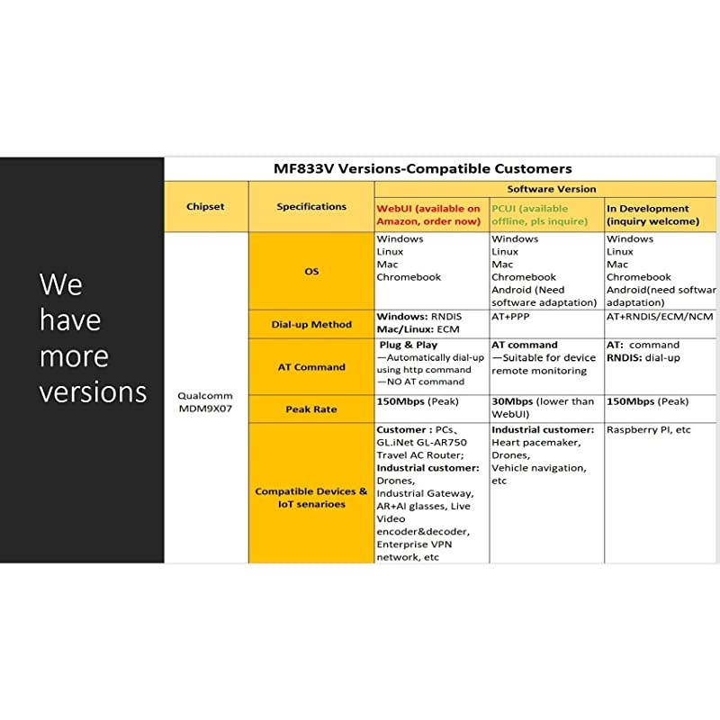 MF833V Unlocked 4G LTE USB Modem, an IoT Device, liveU compatible