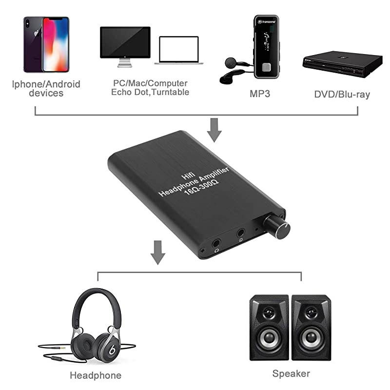Headphone Amplifier,  Portable Headphone Amp 3.5mm Stereo Audio Out, Powered Dual-Output with Lithium Battery and 2-Level Boost, Headphone Amplifier for iPhone, iPod, iPad,MP3,MP4 and Computers