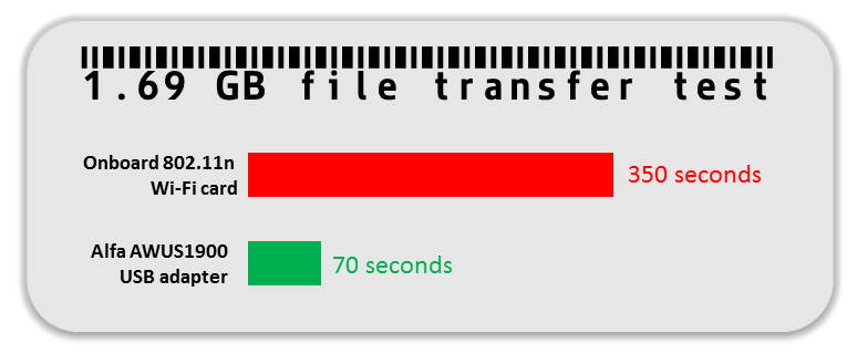 Alfa AWUS1900 802.11ac Dual band 2.4/5 Ghz Wi-Fi USB Adapter AC1900 1900Mbps