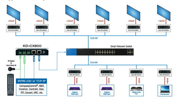 Key Digital KD-CX800 Control Interface with IR and RS-232 over IP Routing