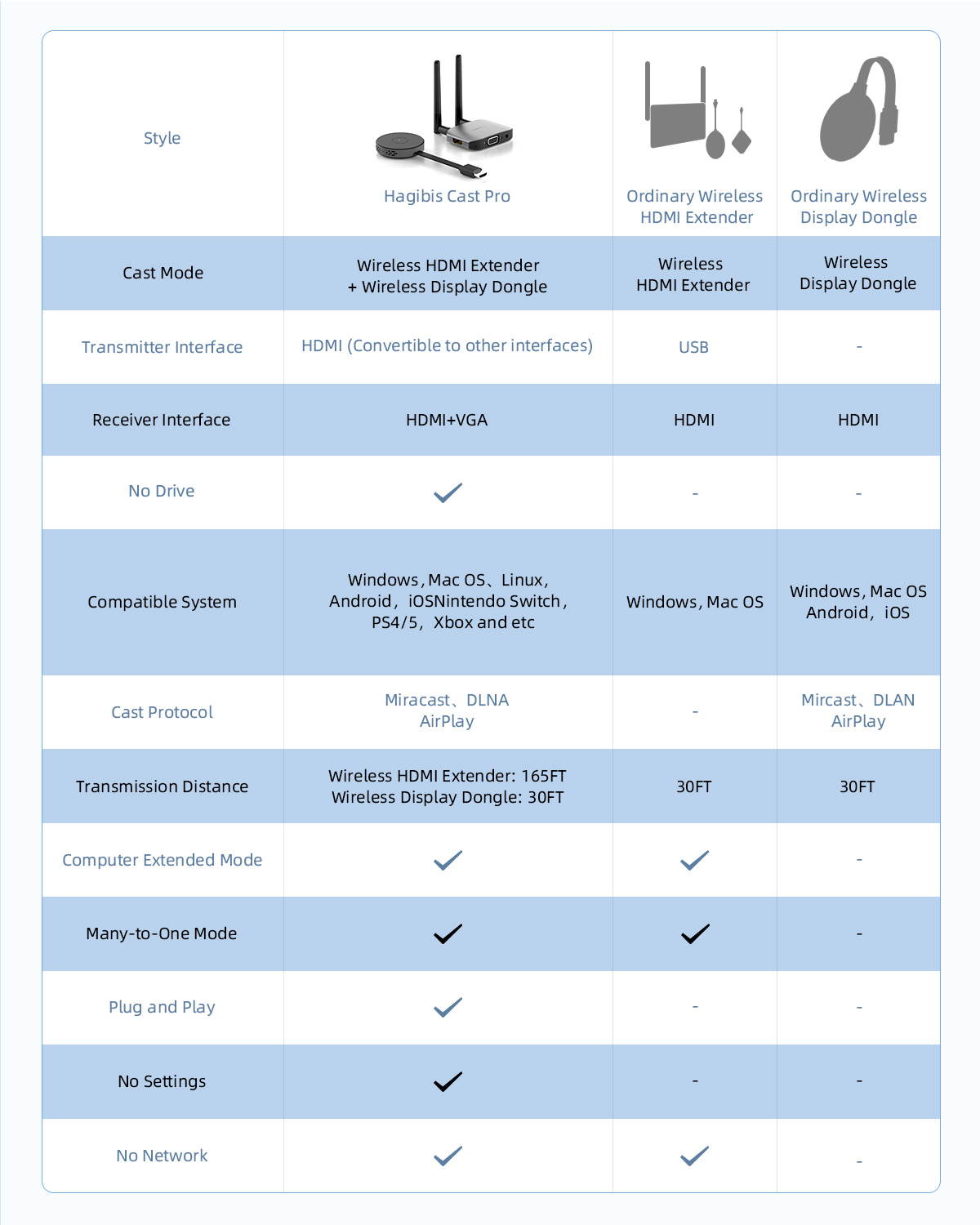 Hagibis Wireless HDMI Transmitter & Receiver Extender Kit, Full HD 1080P@60Hz 5GHz 164ft Wireless Display Dongle, Plug and Play for Streaming, Laptops, PC, Media, PS4/5 (Kits)