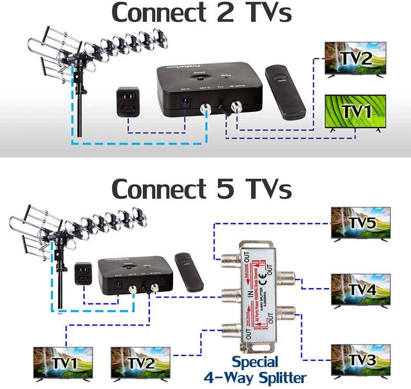 [Newest 2020] FiveStar Outdoor TV Antenna 200-Mile Long Range, 360 Degree Directional Rotation, Amplified, HDTV, Water Resistant, UV Resistant, Come with Installation Kit and Mounting Pole
