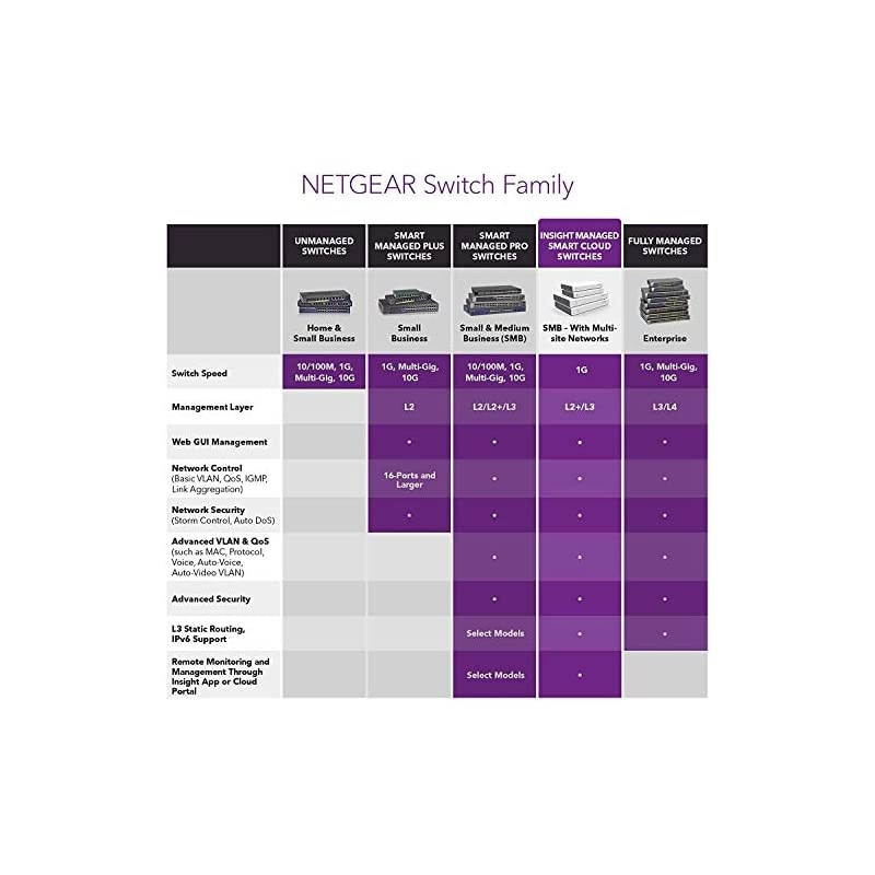 8-port PoE Gigabit Ethernet Smart Switch with Insight Cloud Management (GC108PP) - Managed, with 8 x PoE+ @ 126W, Desktop or Wall Mount