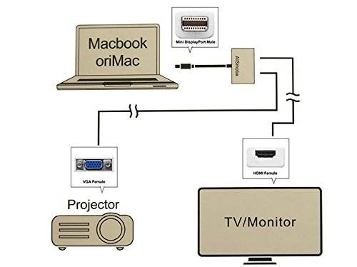Fuji Labs Mini DisplayPort (Thunderbolt) Male to VGA+HDMI Female Adapter