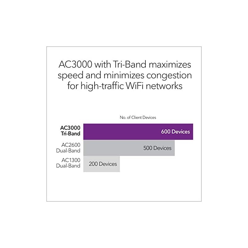Wireless Mesh Access Point and WiFi Extender (WAC564) - Tri-Band AC3000 WiFi Speed | Up to 600 Devices | 4 x 1G Ethernet LAN Port | MU-MIMO | Includes Insight Remote Management