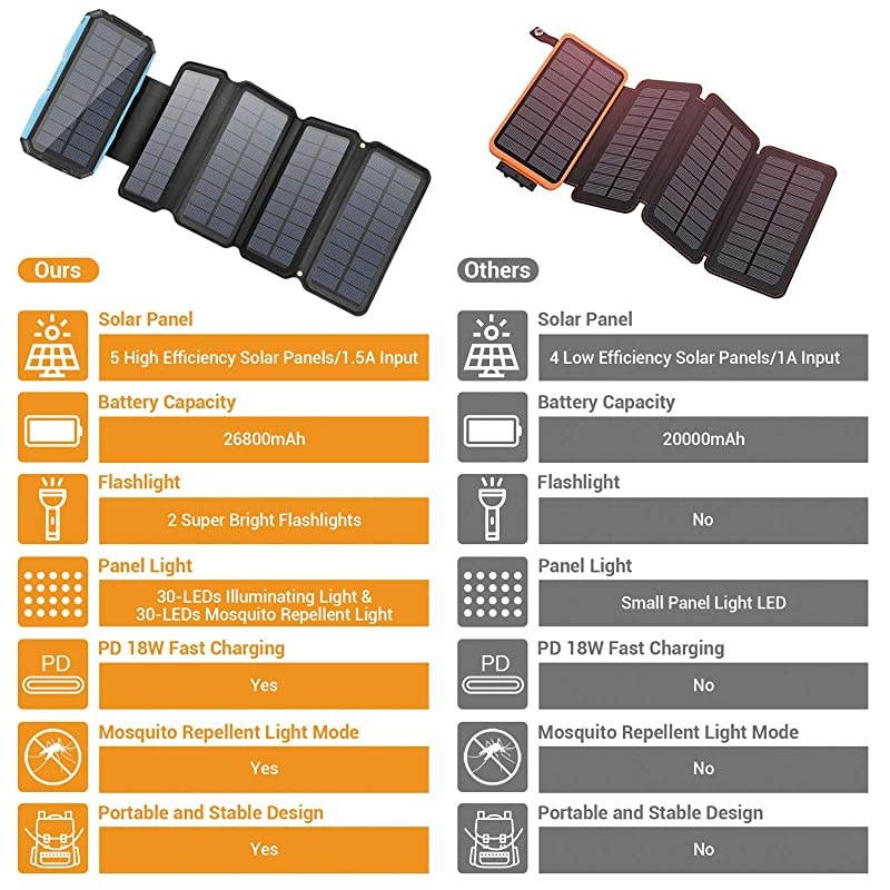 Charger 26800mAh, Portable 5 Panel 7.5W High Efficiency Power Bank with Ultra Bright 60-LED Panel Light and Flashlights, PD 18W Fast Charger External Battery Pack (Blue)