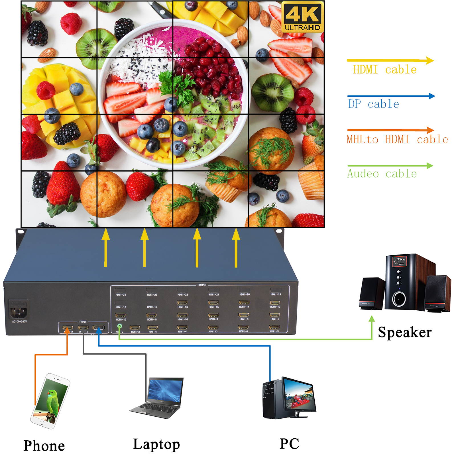 Video Wall Controller 4K 3840x2160@60Hz HDMI 2.0, HDMI 1.4, DP1.2 Inputs with 16 HDMI Outputs for TV Splicing, Support 4x4,4x3,2x8,2x7 Display and 180 Degree Rotate