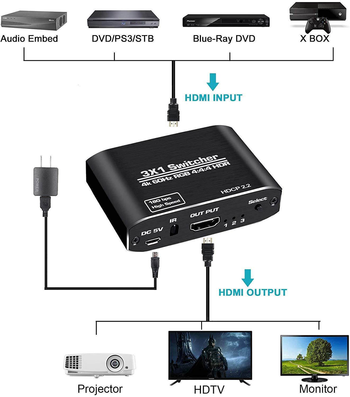 HDMI 2.0 Switch 3 Input 1 Output Switch HD 4Kx2K@60HZ HDR, 3D 1080P Remote/Manual switching for Xbox,PS4 Nintendo Switch/Wii,Beamer,DVB receiver,Blu-ray,DVD players,Apple TV,Roku Stick/Fire Stick,PC